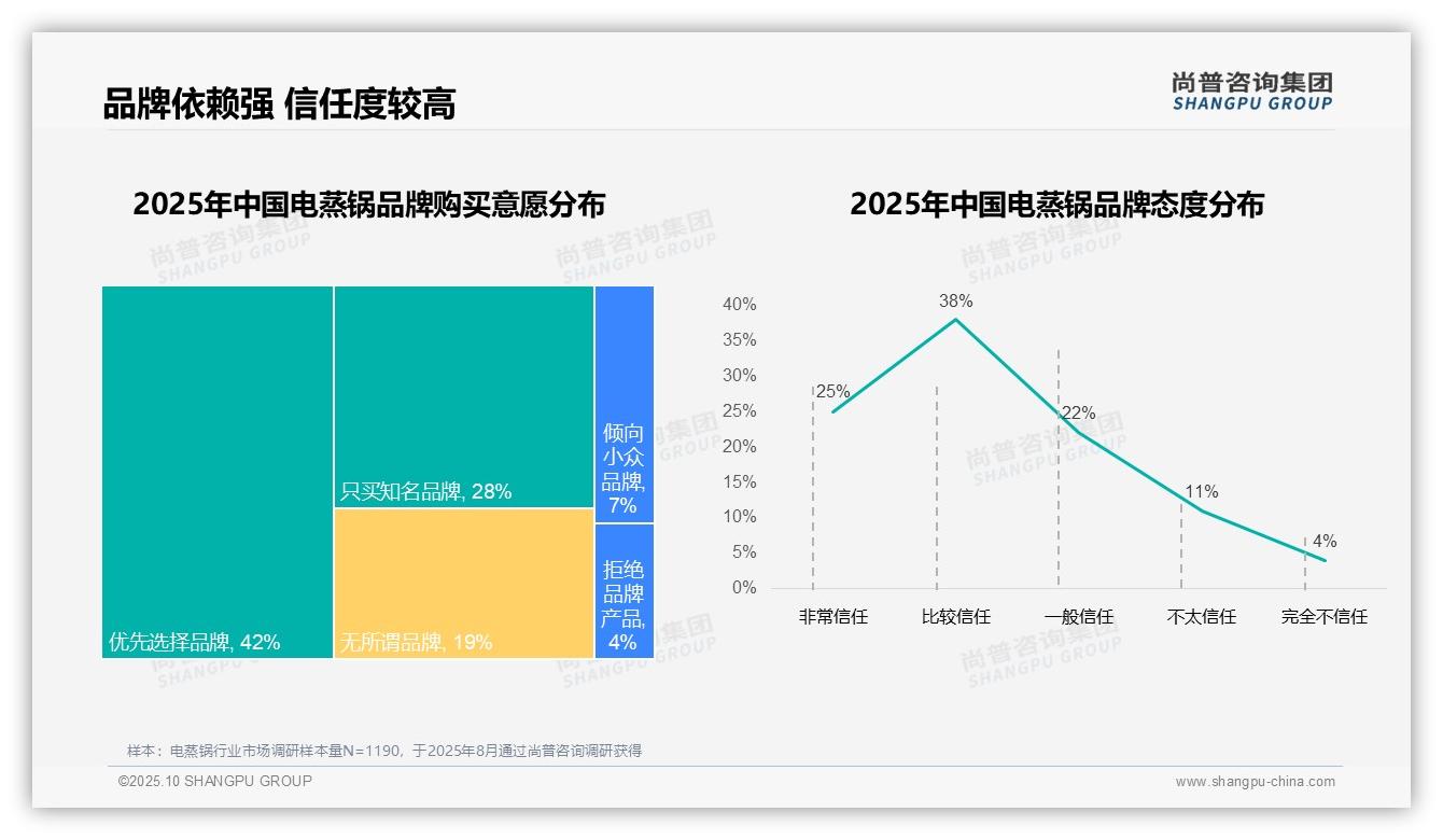 尚普咨询集团报告出炉，指出78%消费者青睐本土品牌-2025年10月-电蒸锅-38