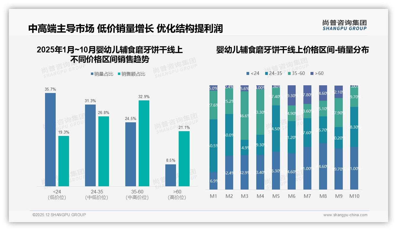 73%国产品牌占比领先，婴幼儿辅食磨牙饼干安全成分敏感型占41%——尚普咨询集团行业观察-2025年12月-婴幼儿辅食磨牙饼干-38