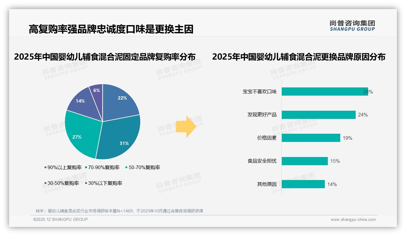 尚普咨询集团消费研究：70%以上复购率53%婴幼儿辅食混合泥品牌忠诚度被口味28%更换原因稀释-2025年12月-婴幼儿辅食混合泥-38