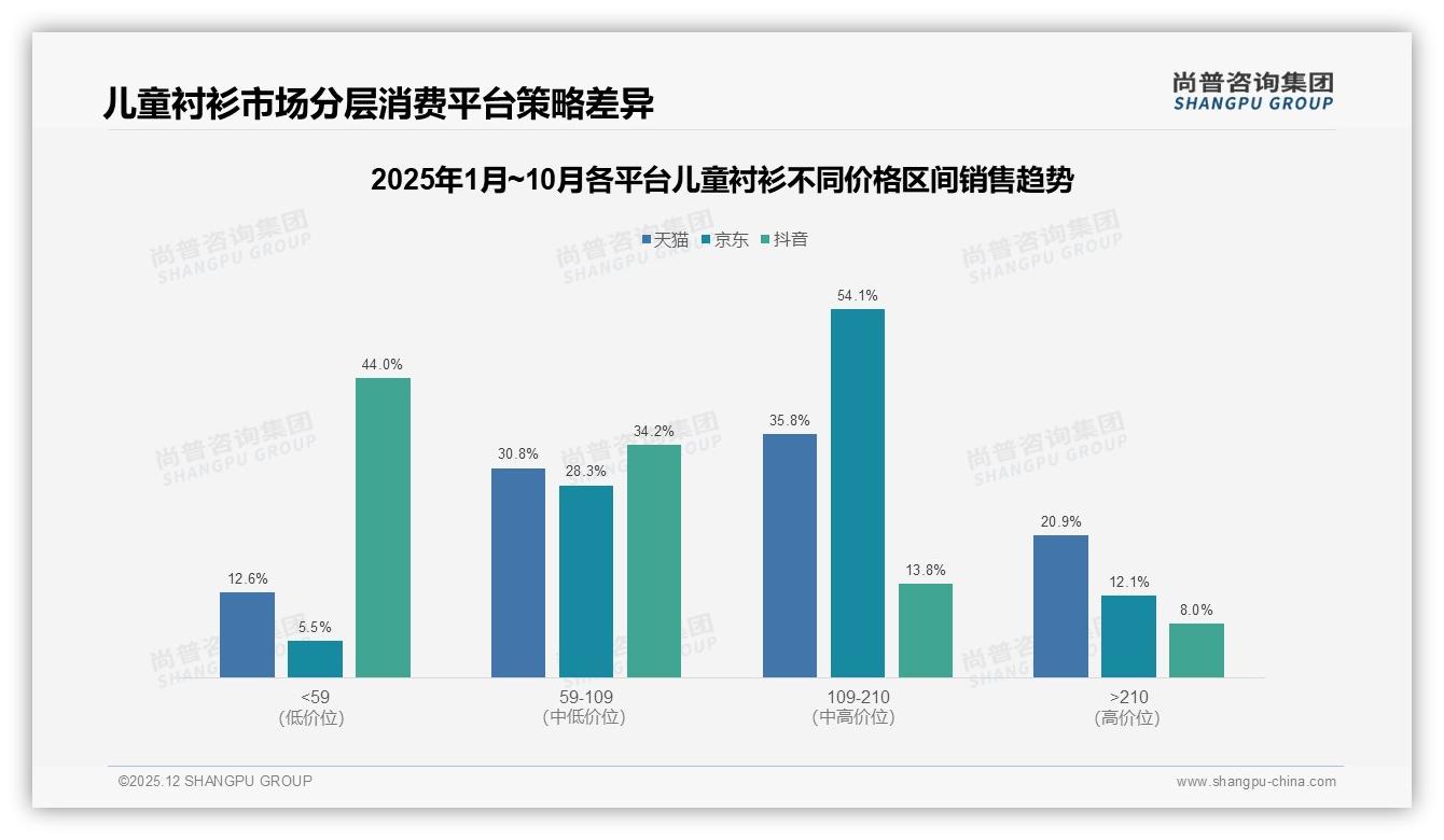 儿童衬衫87%国货占比压倒进口，34%价格敏感型用户力挺本土品牌-2025年12月-儿童衬衫-38