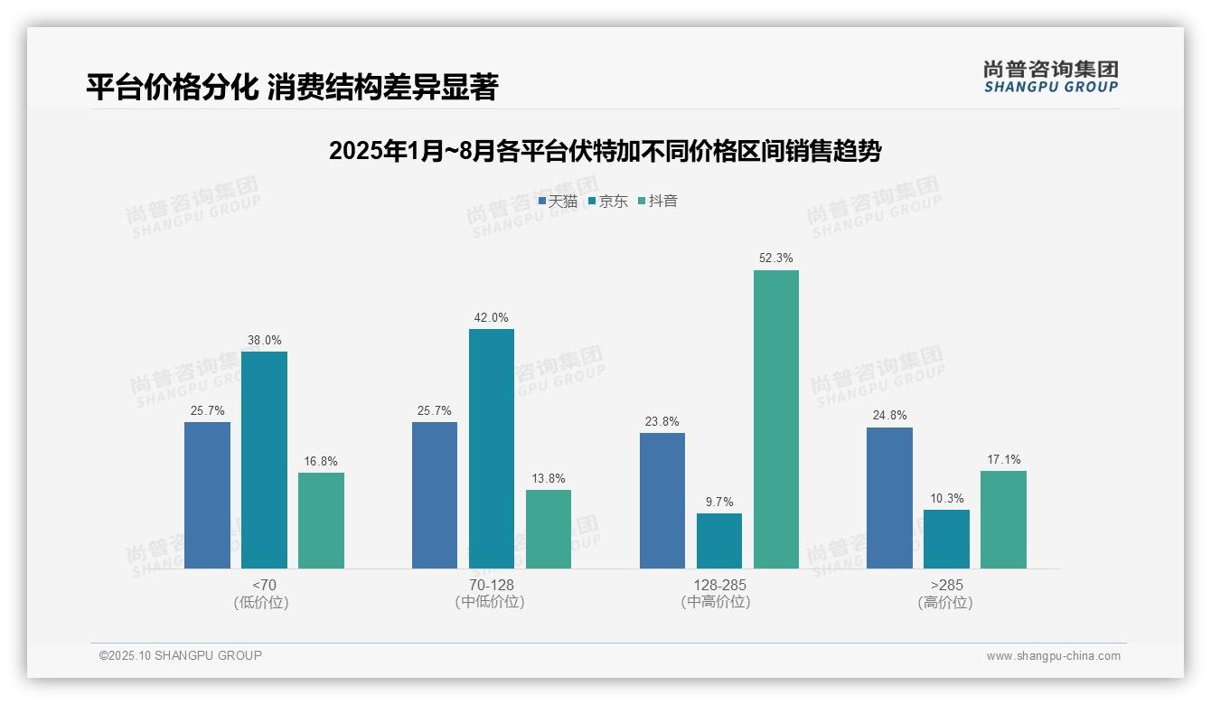尚普咨询集团发布专项报告：抖音伏特加中高端销售额52.3%-2025年10月-伏特加-38