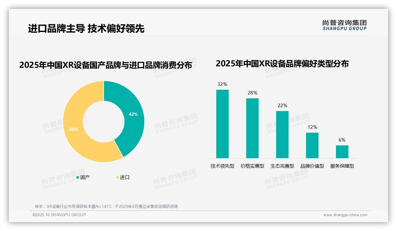 尚普咨询集团证实：58%消费者偏好进口XR设备-2025年10月-XR设备-38