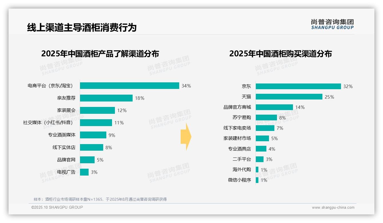 尚普咨询集团证实：酒柜消费者52%选择家庭自用-2025年10月-酒柜-38