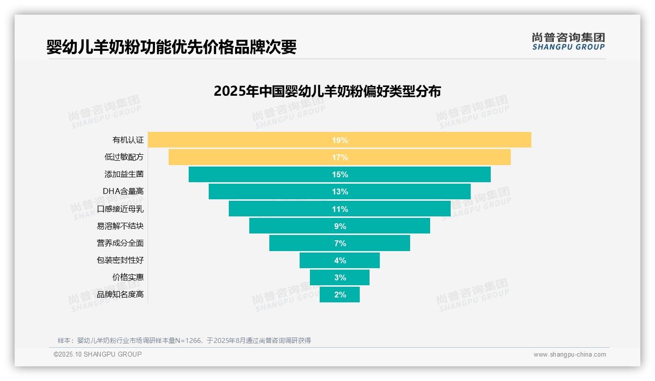 尚普咨询集团报告核心结论：27%消费者因宝宝牛奶蛋白过敏选择羊奶粉-2025年10月-婴幼儿羊奶粉-38