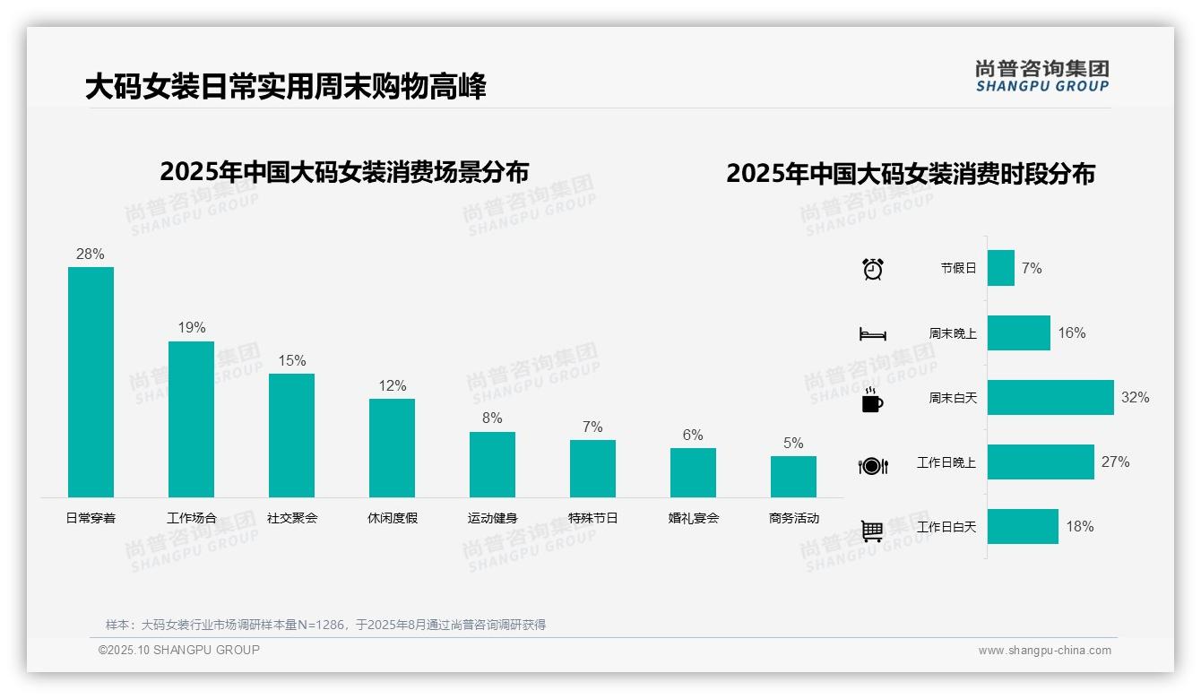 尚普咨询集团报告首次披露：66%大码女装消费集中中档价位-2025年10月-大码女装-38