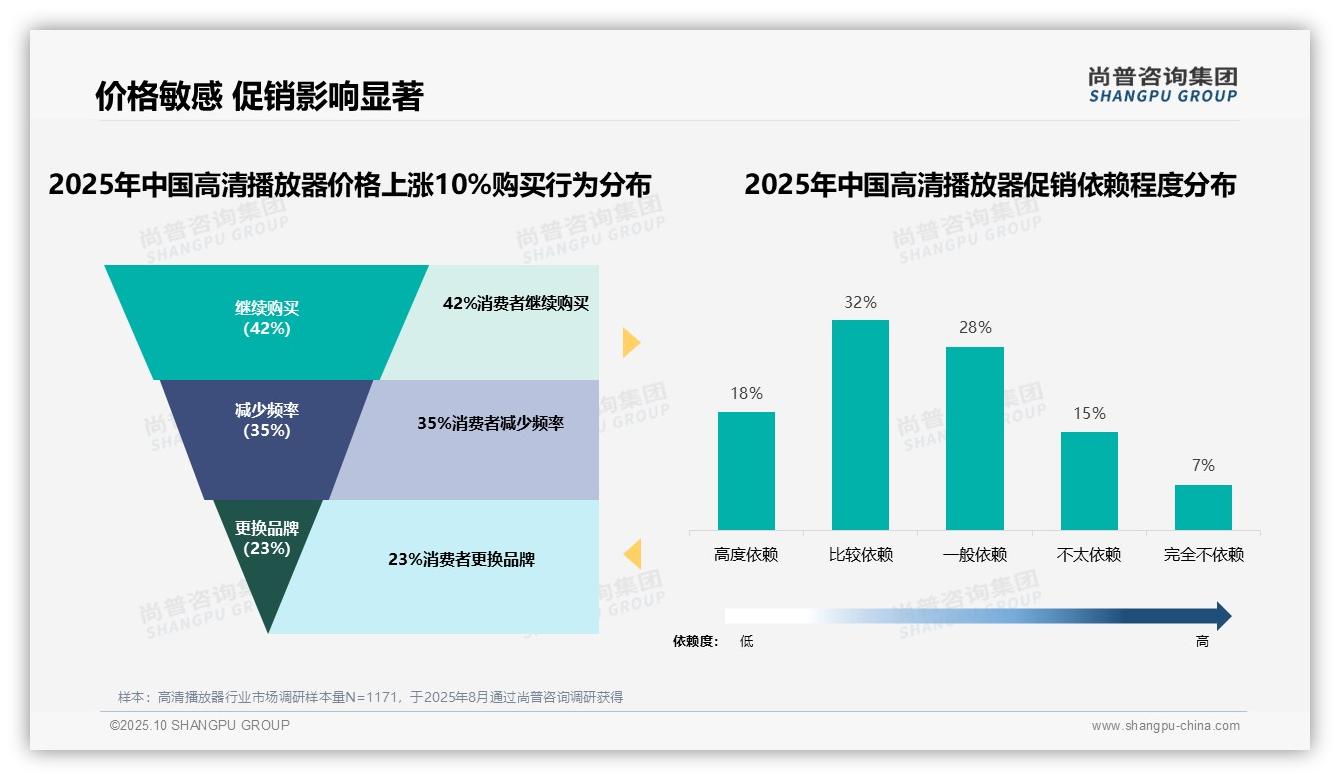 50%消费者依赖促销驱动购买决策，尚普咨询集团年度报告精华-2025年10月-高清播放器-38