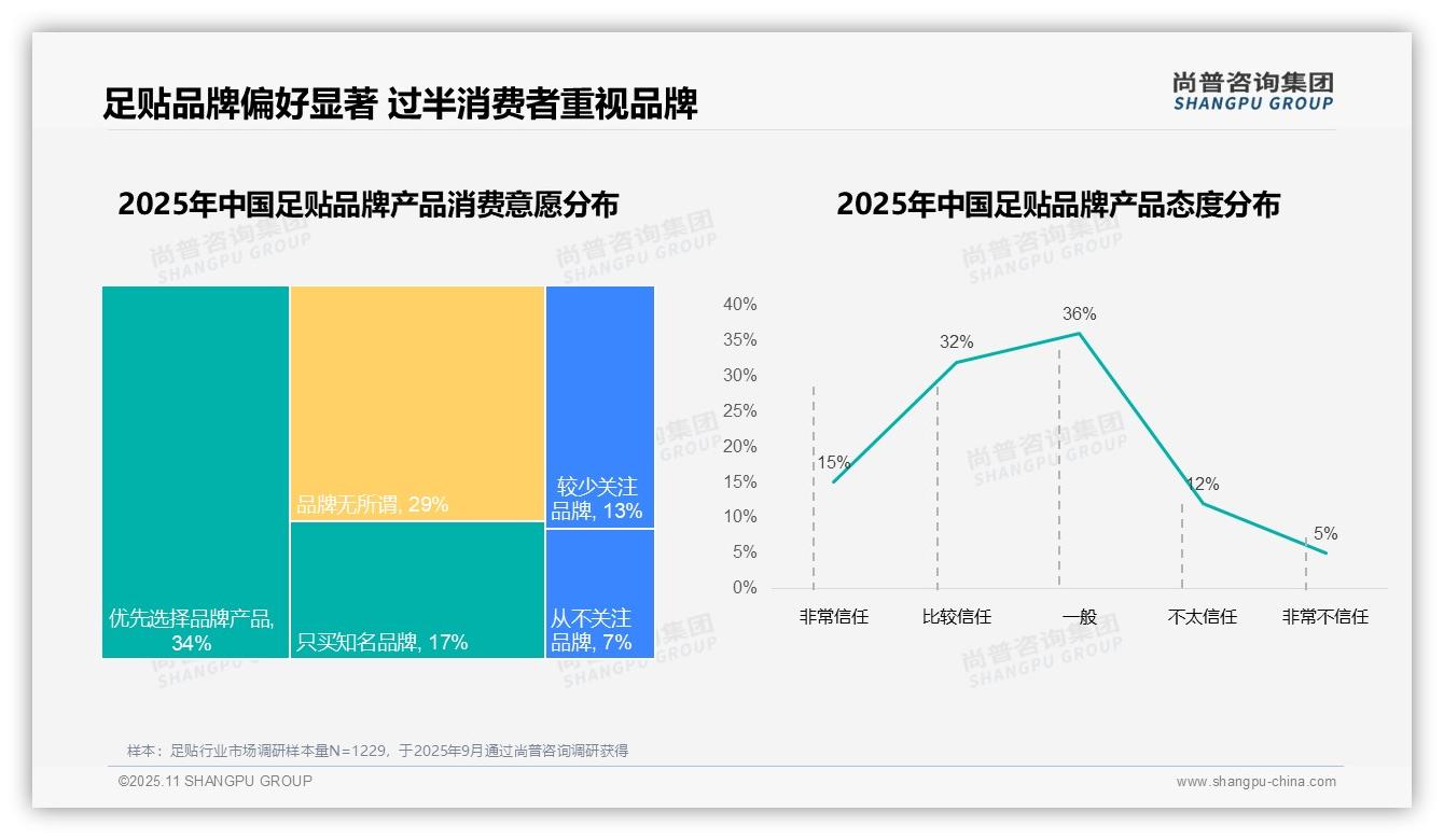 重磅发现：87%消费者选择国产足贴品牌，尚普咨询集团报告发布-2025年11月-足贴-38