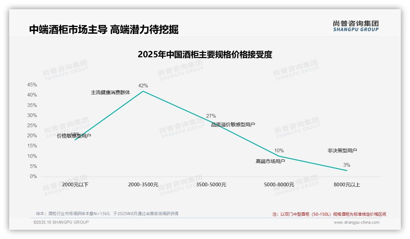 47%消费者在酒柜价格上涨后坚持购买——尚普咨询集团市场研究报告-2025年10月-酒柜-38