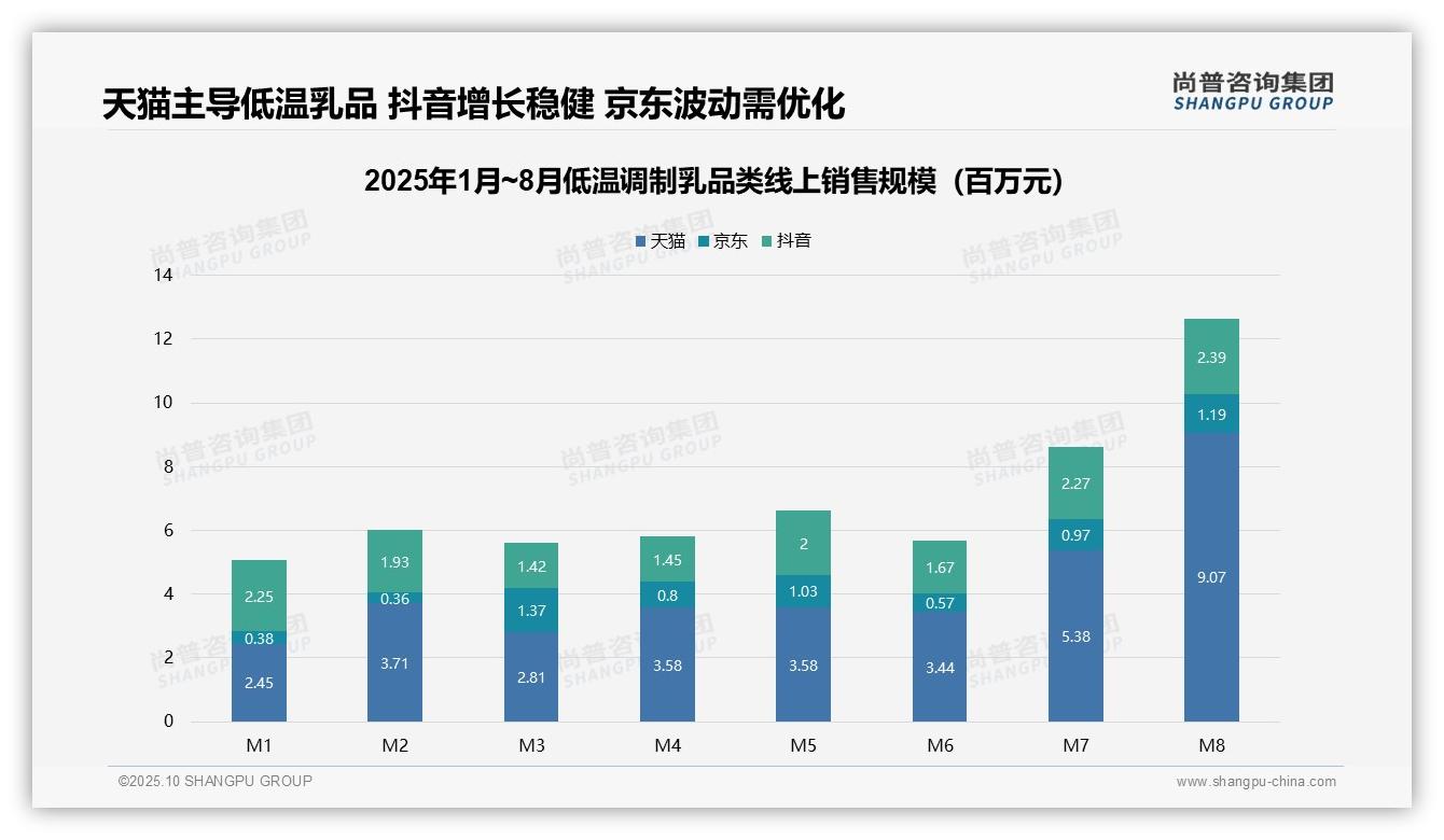 权威印证：尚普咨询集团调研报告确认天猫占据53.2%低温调制乳线上市场-2025年10月-低温调制乳-38