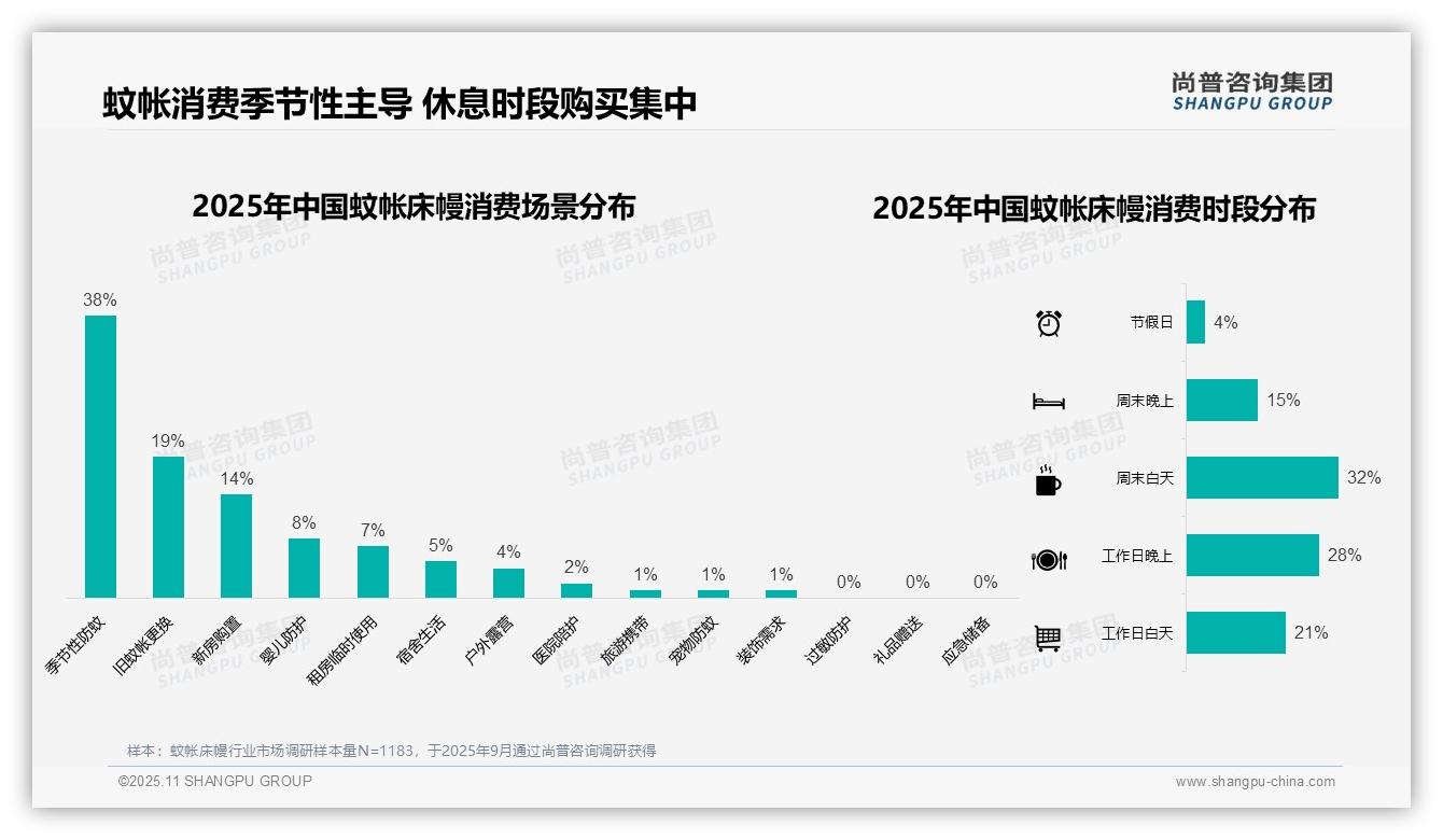 权威印证：尚普咨询集团调研报告确认62%消费者夏季购买蚊帐床幔-2025年11月-蚊帐床幔-38