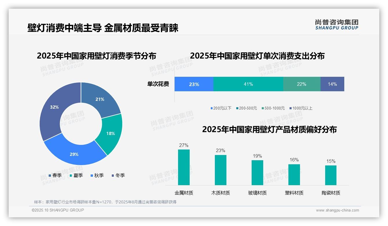 41%消费者选择中端价位壁灯——尚普咨询集团报告深度解析-2025年10月-家用壁灯-38