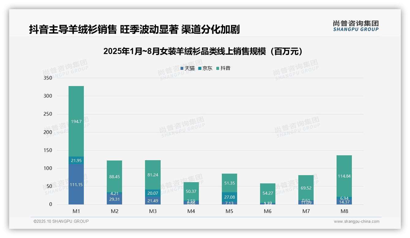 尚普咨询集团报告聚焦：抖音销售额占比65.2%_领跑女装羊绒衫市场-2025年10月-女装羊绒衫-38