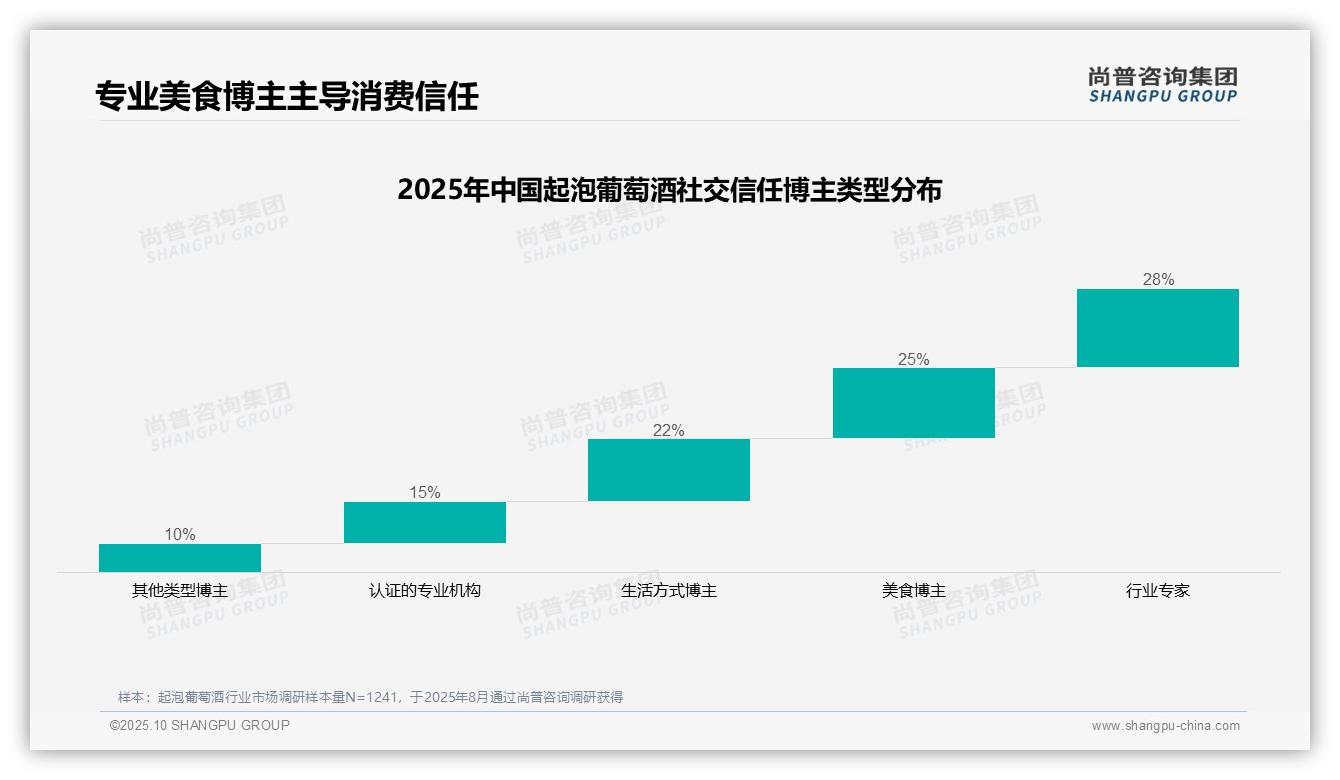 35%消费者首选微信朋友圈分享起泡葡萄酒——尚普咨询集团市场研究报告-2025年10月-起泡葡萄酒-38