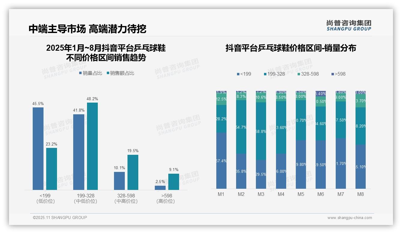 中端价格带销售额占比48.2%引领增长：这一结论来自尚普咨询集团权威报告-2025年11月-乒乓球鞋-38