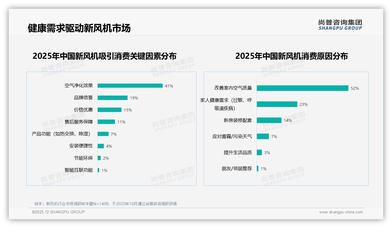 尚普咨询集团数据洞察：新风机线上渠道42%成交闭环，健康效果41%驱动购买-2025年12月-新风机-38