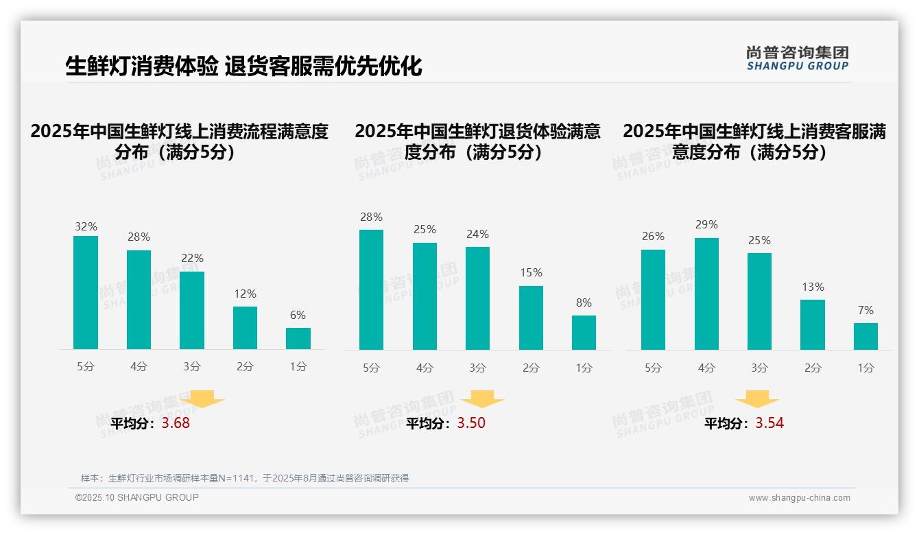 35%生鲜灯消费者信赖亲友推荐——尚普咨询集团市场研究报告-2025年10月-生鲜灯-38