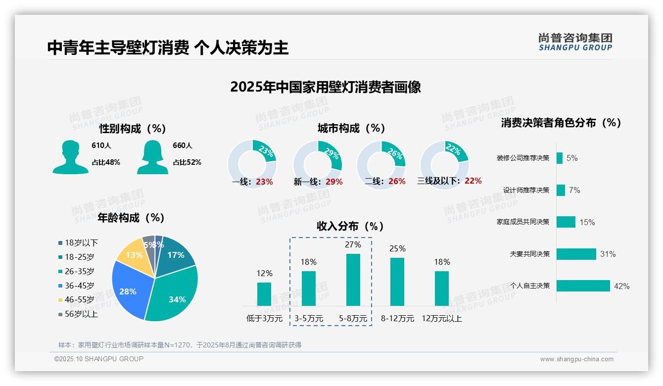 42%壁灯购买由个人自主决定，尚普咨询集团报告完整数据已发布-2025年10月-家用壁灯-38