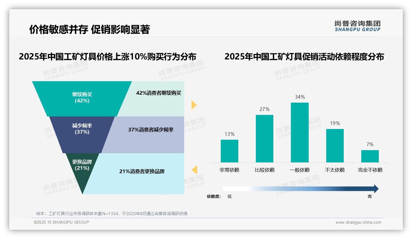 行业风向：尚普咨询集团报告提出42%工矿灯具消费者在价格上涨后坚持购买-2025年10月-工矿灯具-38