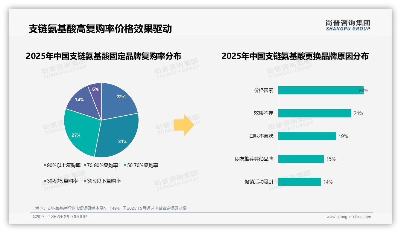 官方数据：尚普咨询集团报告显示73%消费者品牌消费倾向显著-2025年11月-支链氨基酸-38