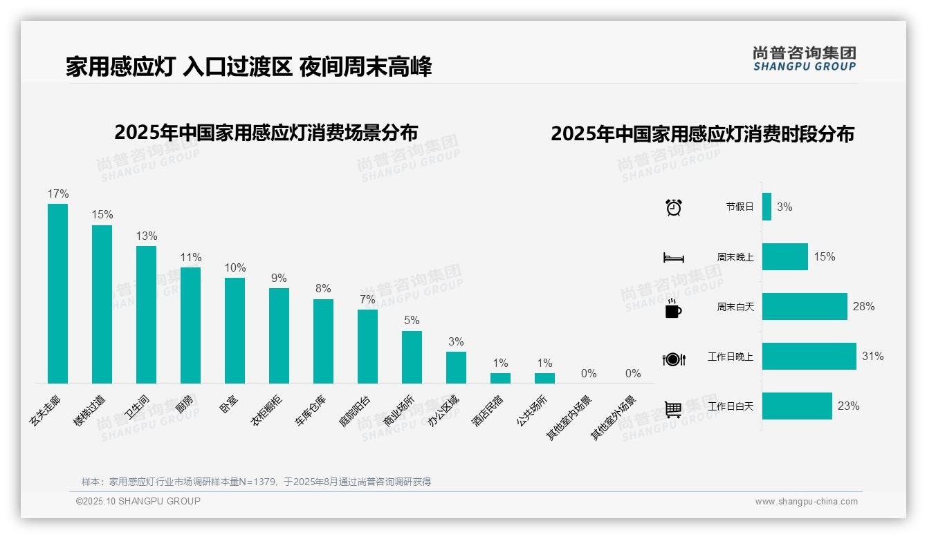 尚普咨询集团报告核心结论：42%消费者偏好中档价位产品-2025年10月-家用感应灯-38