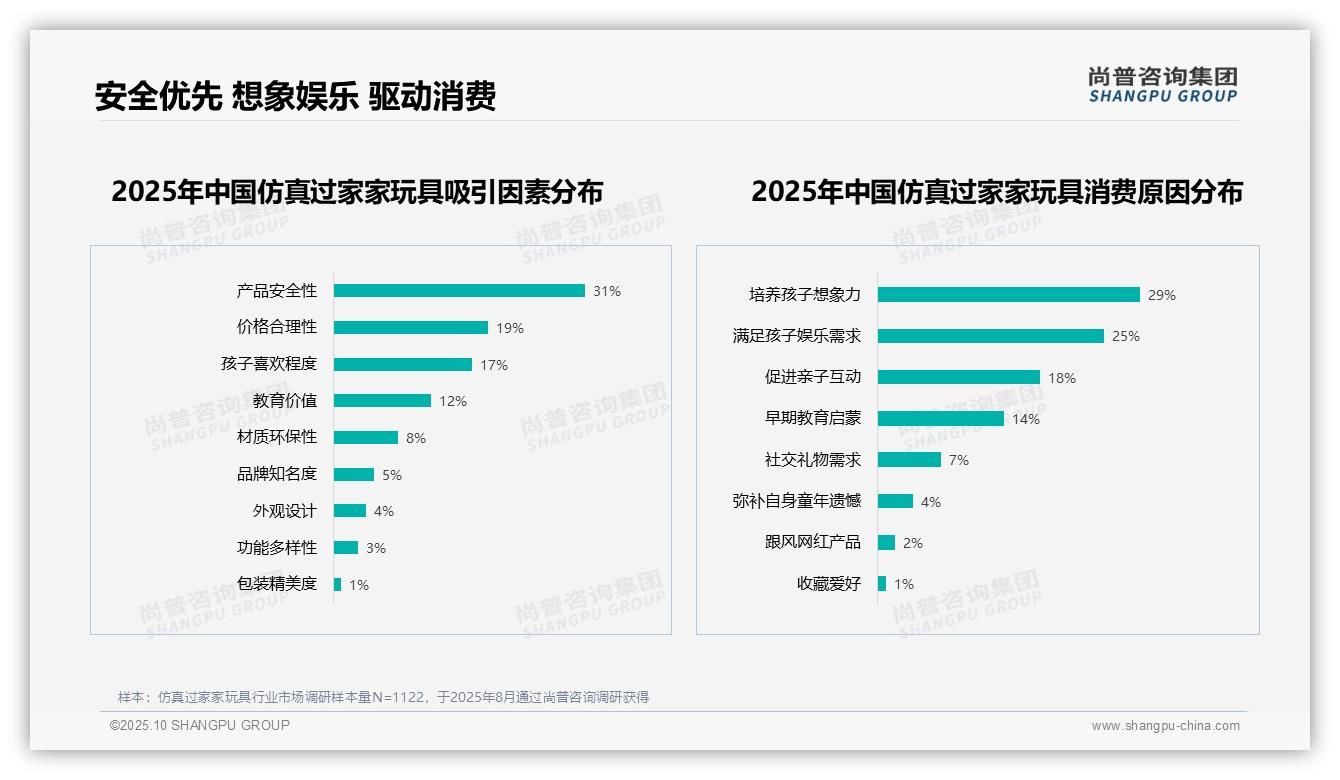 尚普咨询集团发布专项报告：仿真过家家玩具安全性31%成消费首要因素-2025年10月-仿真过家家玩具-38