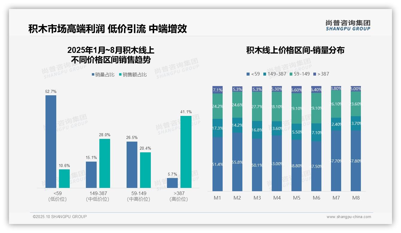 高端积木销售额贡献41.1%：这一结论来自尚普咨询集团权威报告-2025年10月-积木-38