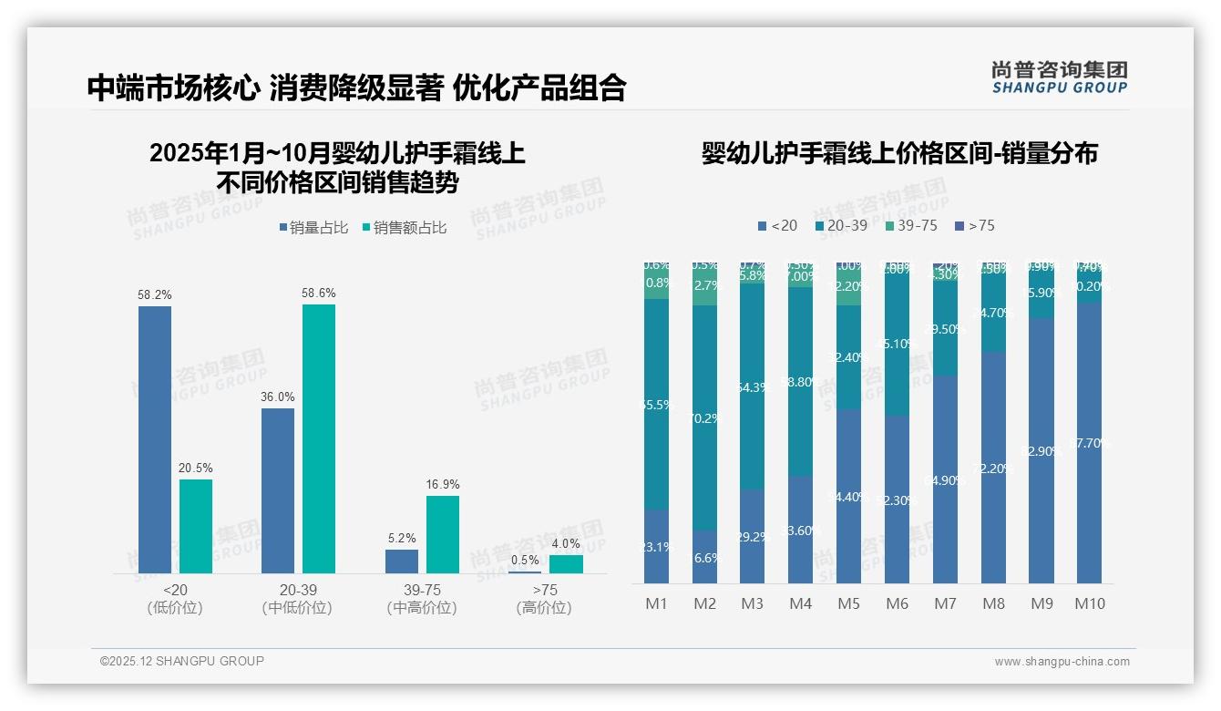 38%消费者非常愿意推荐婴幼儿护手霜，效果未达预期32%成最大阻力——尚普咨询集团年度复盘-2025年12月-婴幼儿护手霜-38