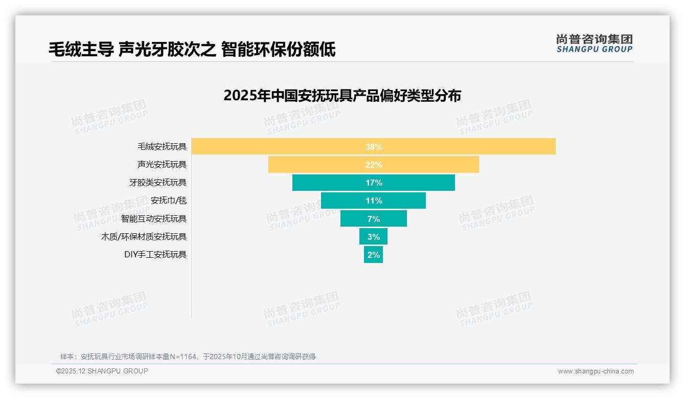 毛绒安抚玩具38%偏好率居首，智能互动仅7%尚待破冰——尚普咨询集团独家披露-2025年12月-安抚玩具-38