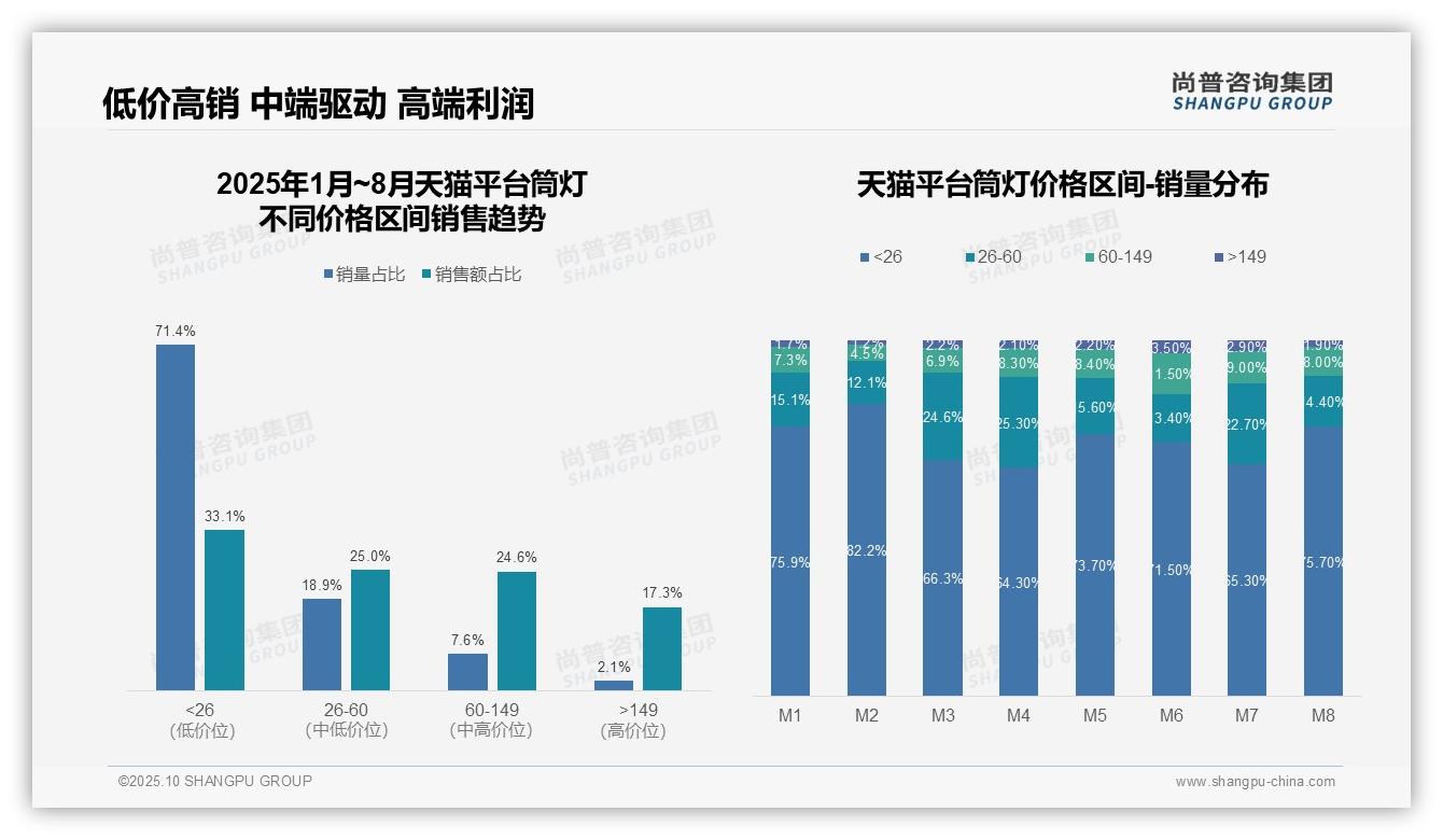 筒灯低价销量占比71.4%——尚普咨询集团最新报告证实-2025年10月-筒灯-38