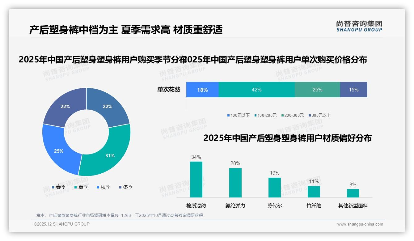 尚普咨询集团研报速览：产后塑身塑身裤夏季需求31%最高，提前备货赢全年-2025年12月-产后塑身塑身裤-38