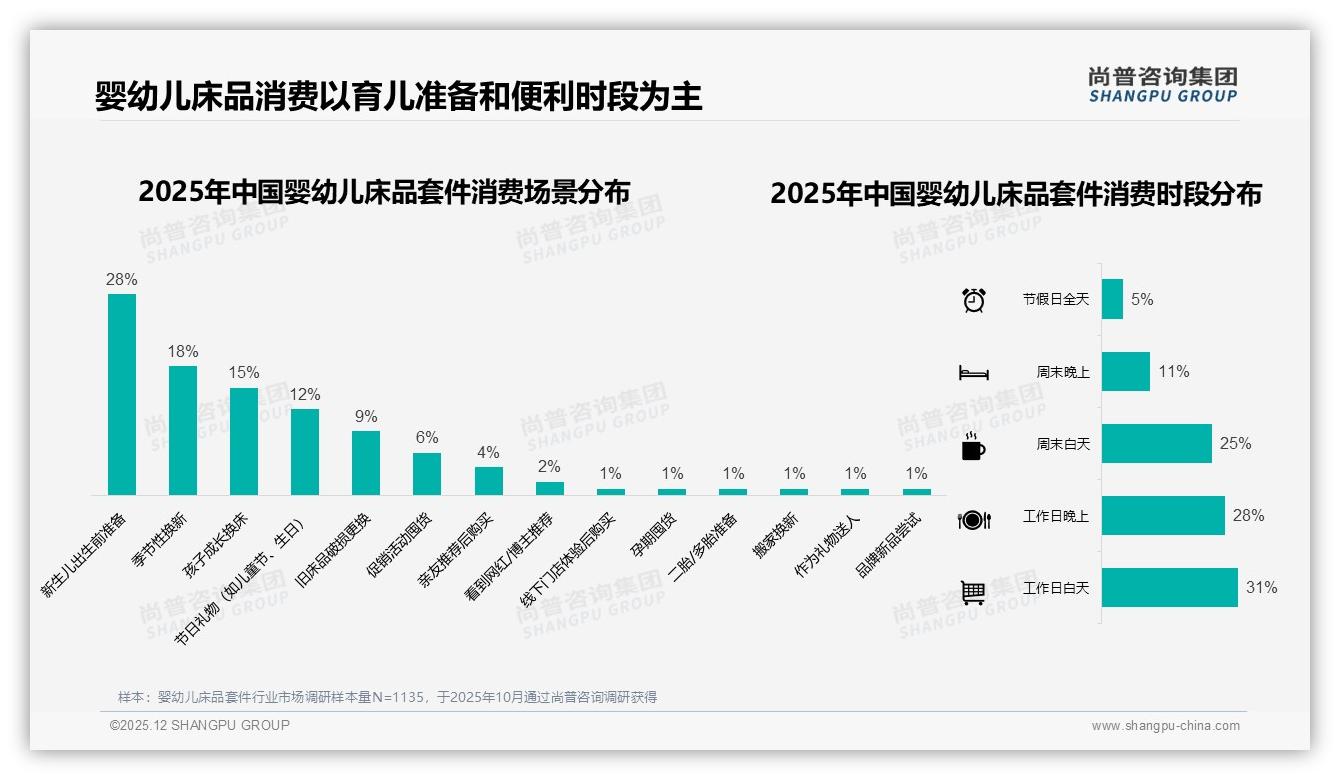 新生儿期41%一次性购买婴幼儿床品套件，尚普咨询集团品类洞察：抓住出生前28%场景-2025年12月-婴幼儿床品套件-38