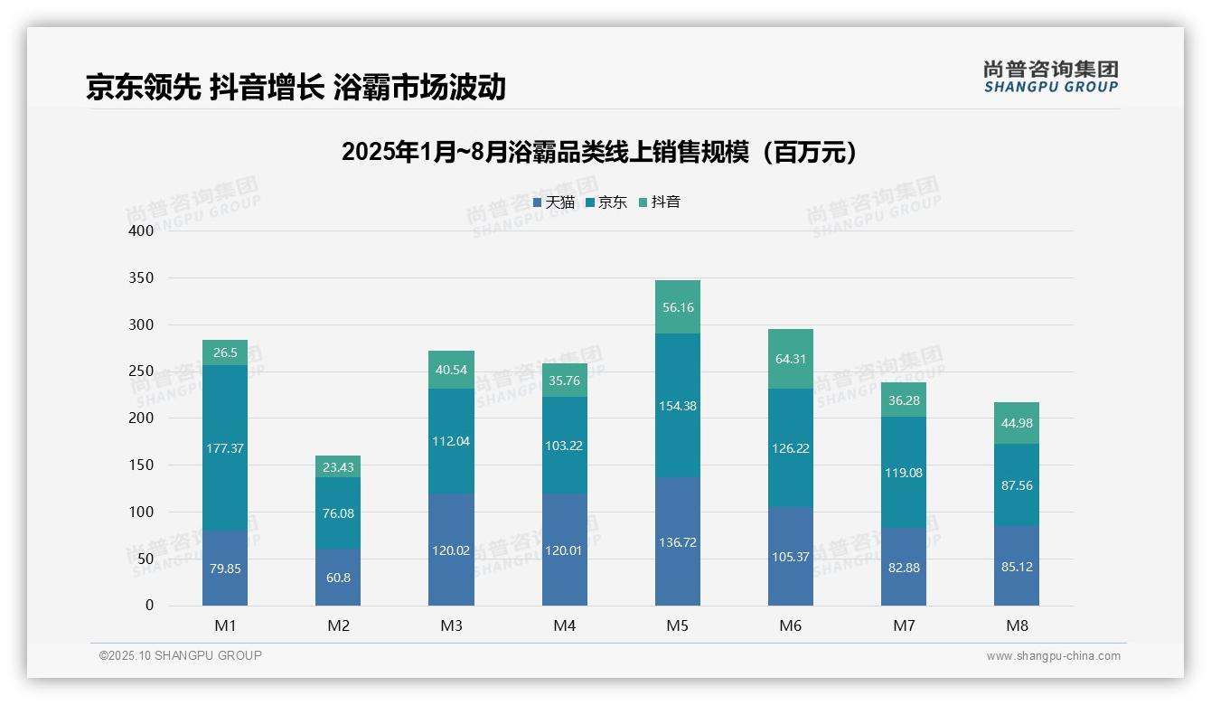 尚普咨询集团报告核心结论：抖音浴霸销售增长50%_揭示新兴渠道爆发潜力-2025年10月-浴霸-38