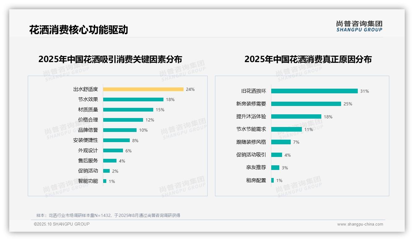 63%消费者愿意推荐花洒——尚普咨询集团独家报告-2025年10月-花洒-38