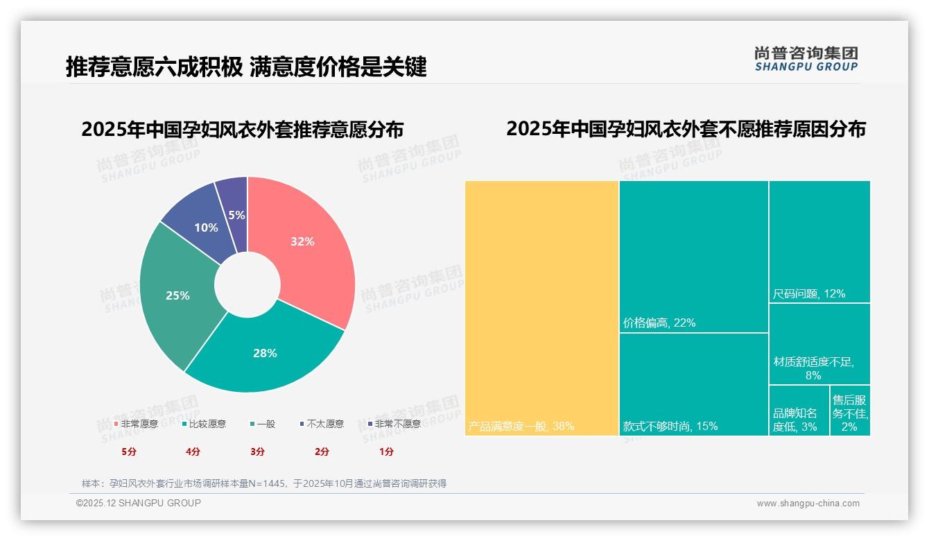 尚普咨询集团趋势雷达：线上渠道65%信息来源，38%淘宝天猫成交孕妇风衣外套-2025年12月-孕妇风衣外套-38