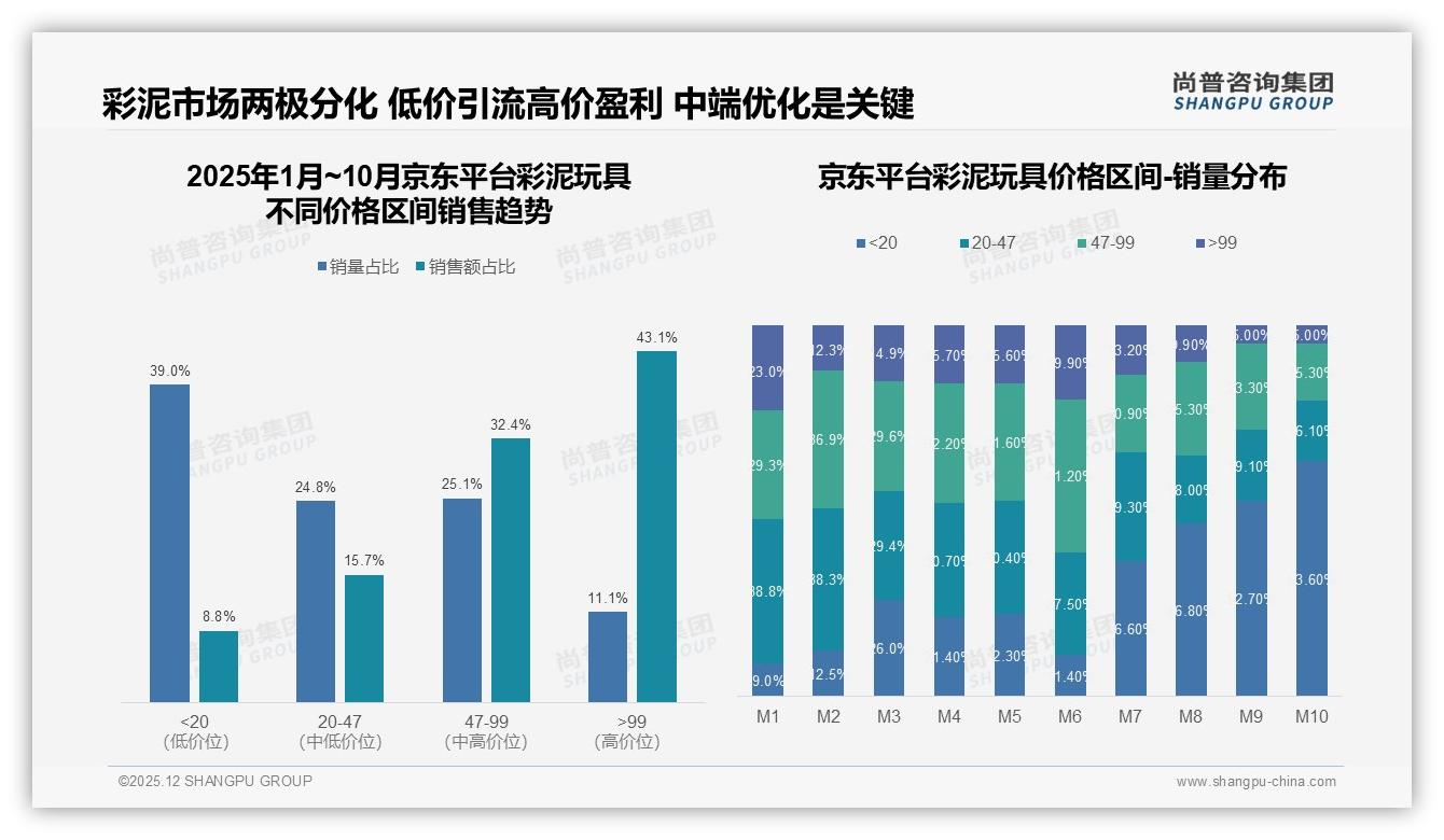 每半年购买31%低频痛点，彩泥玩具耐用性革命迫在眉睫——尚普咨询集团趋势雷达-2025年12月-彩泥玩具-38