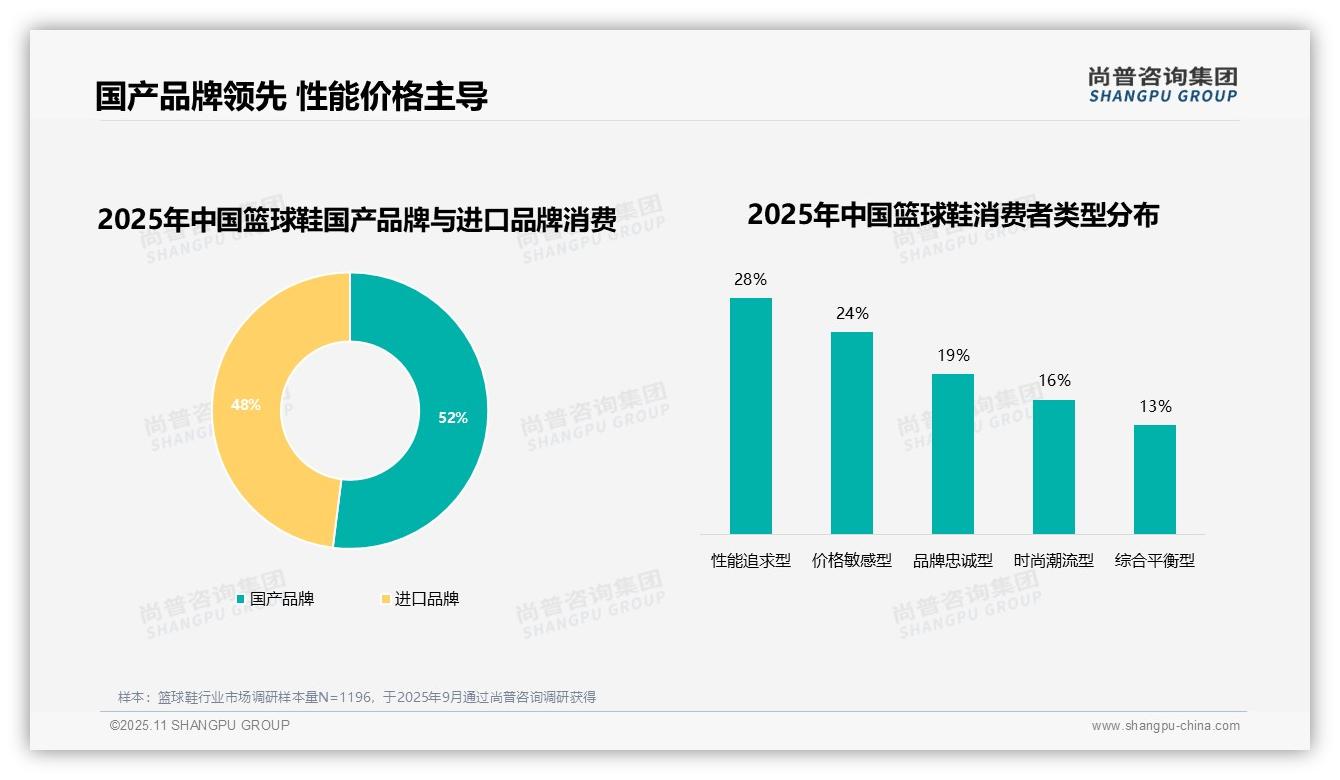 尚普咨询集团证实：22%篮球鞋消费者复购率超90%-2025年11月-篮球鞋-38