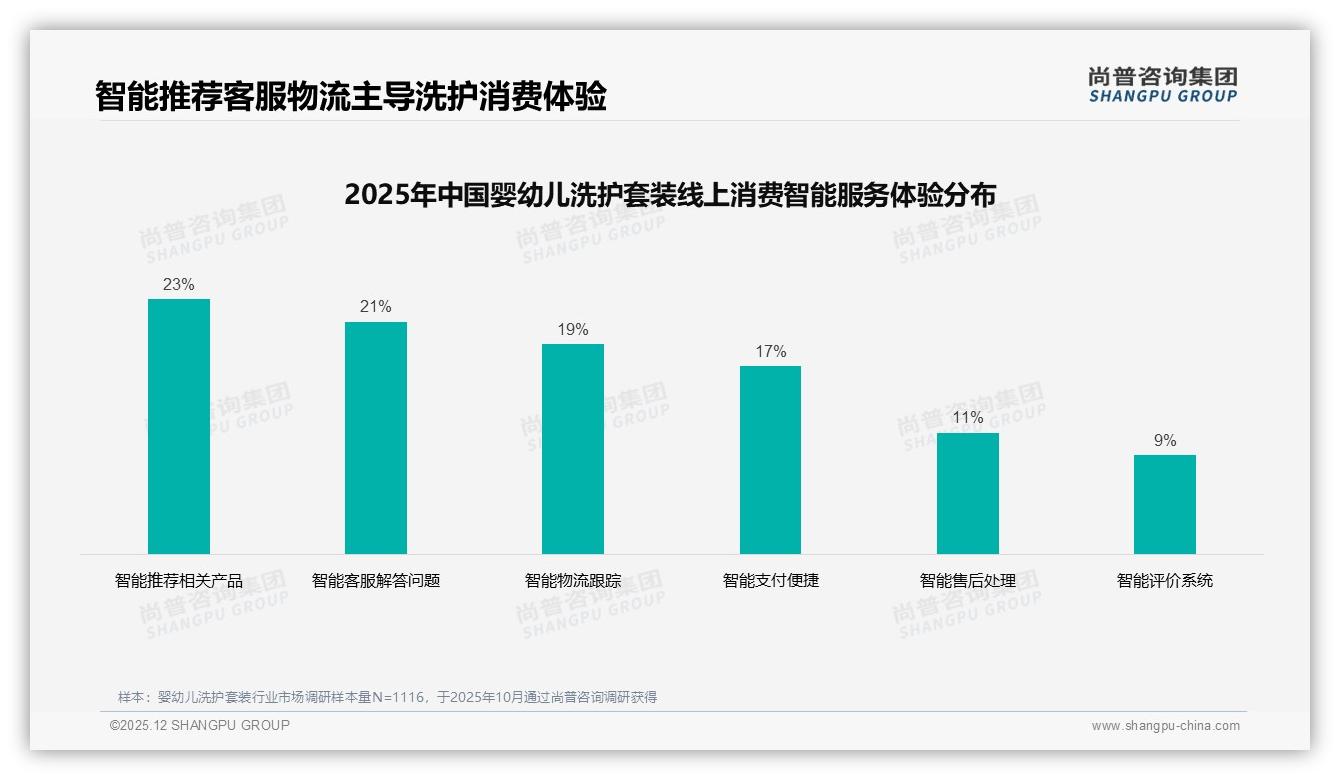 尚普咨询集团品类洞察：55%信息来自电商社媒婴幼儿洗护套装线上渠道制胜-2025年12月-婴幼儿洗护套装-38