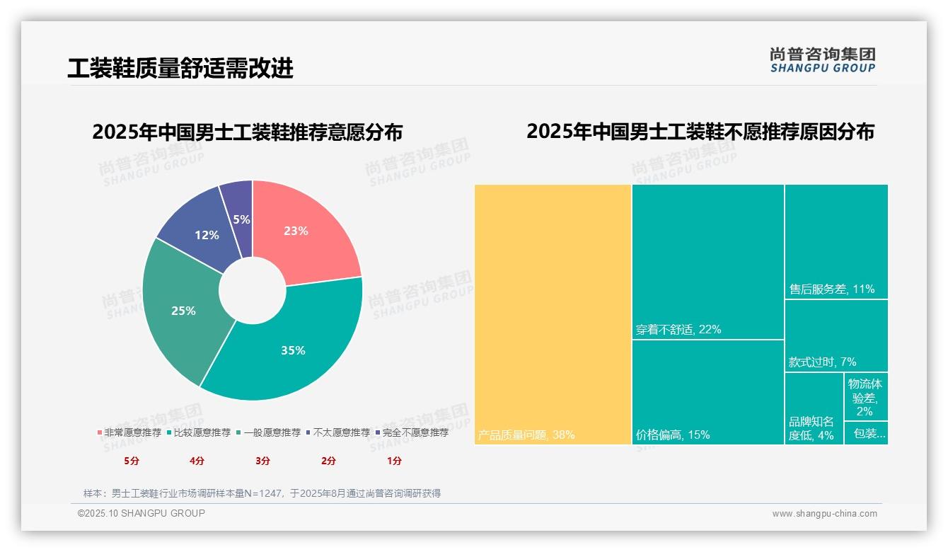 数据说话：尚普咨询集团报告指出防滑耐磨功能占38%成男士工装鞋核心需求-2025年10月-男士工装鞋-38