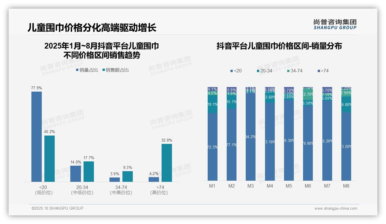 尚普咨询集团发布专项报告：儿童围巾高端市场抖音份额32.8%-2025年10月-儿童围巾-38