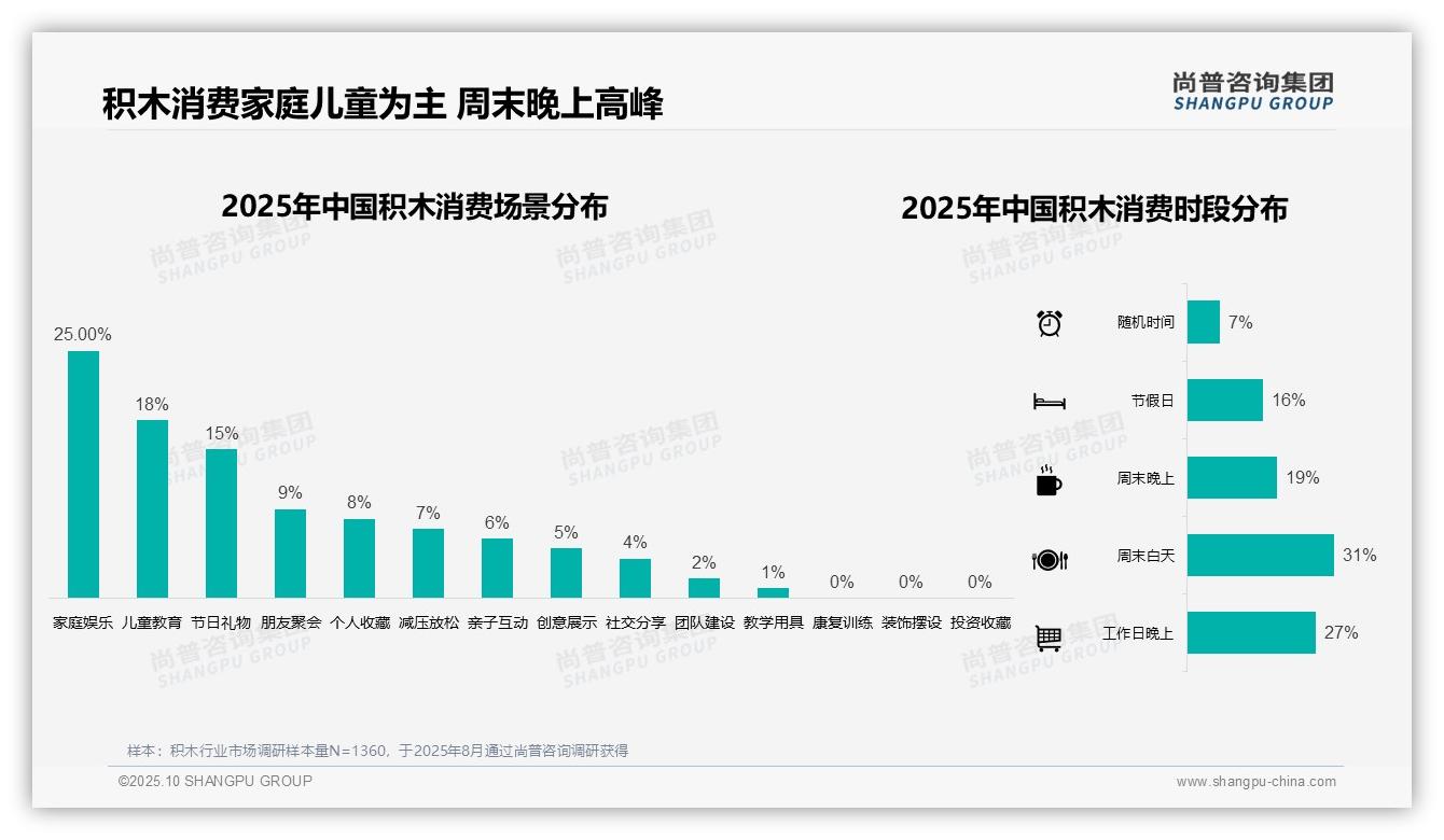 尚普咨询集团发布专项报告：主流电商平台占据55%积木销售份额-2025年10月-积木-38