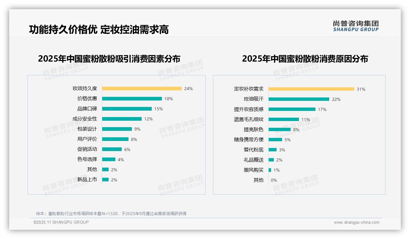 数据说话：尚普咨询集团报告指出54%消费者愿意推荐蜜粉散粉-2025年11月-蜜粉散粉-38