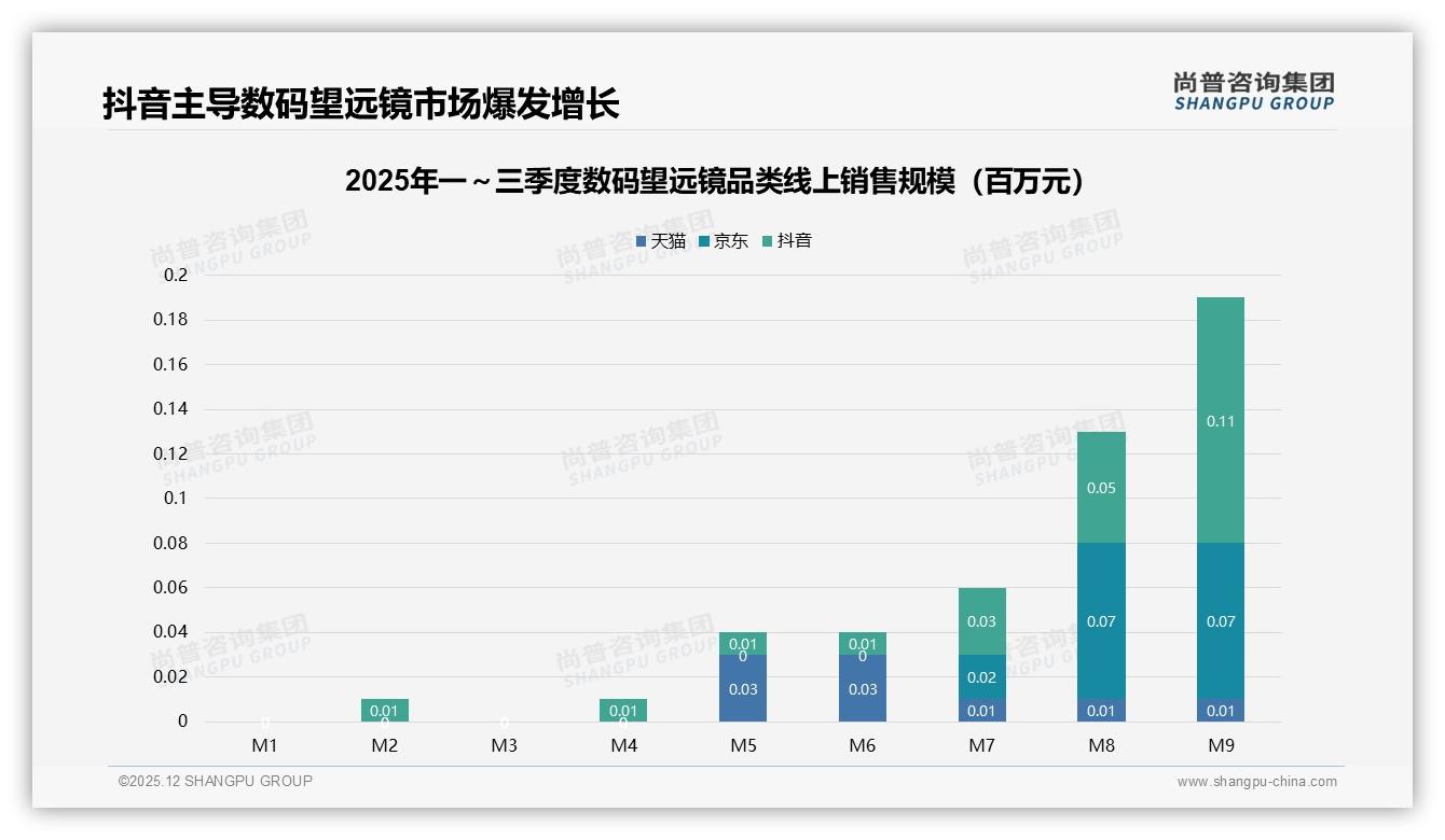 抖音9月销售62%份额反超京东，数码望远镜高端1500元段32%占比，内容电商溢价空间打开——尚普咨询集团研报速览-2025年12月-数码望远镜-38