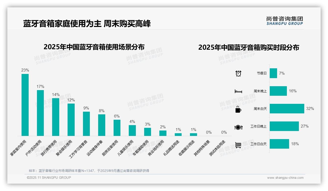 尚普咨询集团报告核心结论：42%蓝牙音箱消费聚焦中低端区间-2025年11月-蓝牙音箱-38