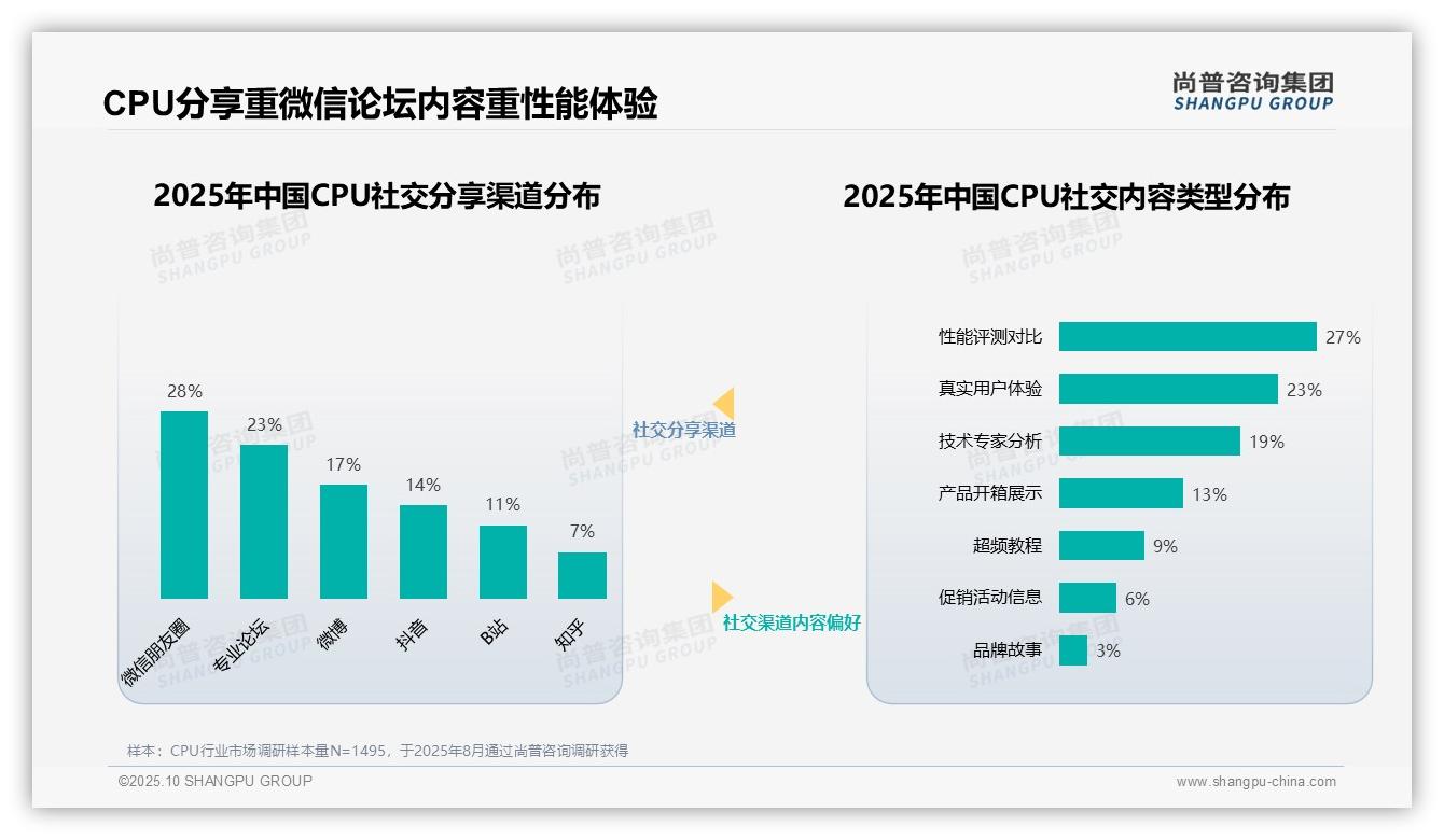 硬件评测专家以31%信任度主导CPU消费决策——尚普咨询集团数据解读-2025年10月-CPU-38