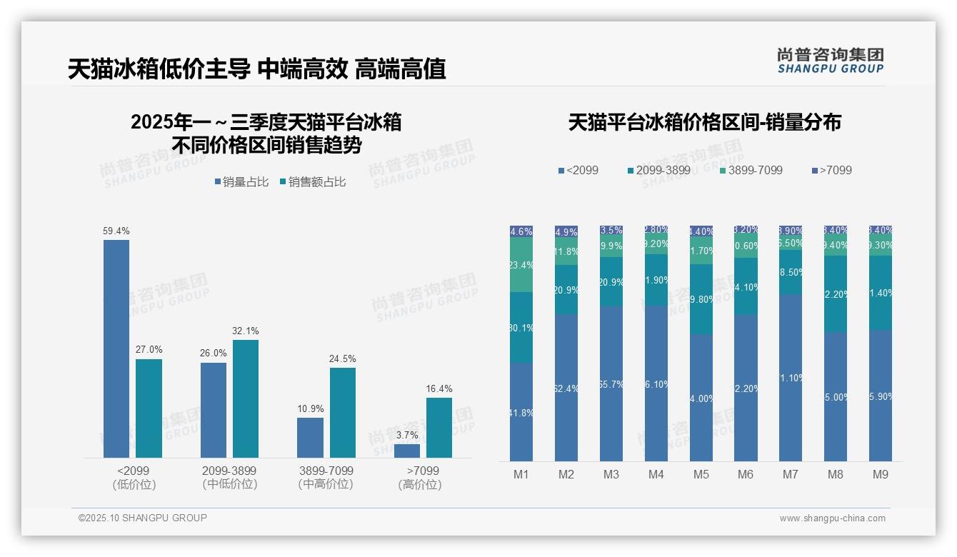 抖音中端冰箱销售额占比37.9%，尚普咨询集团报告完整数据已发布-2025年10月-冰箱-38