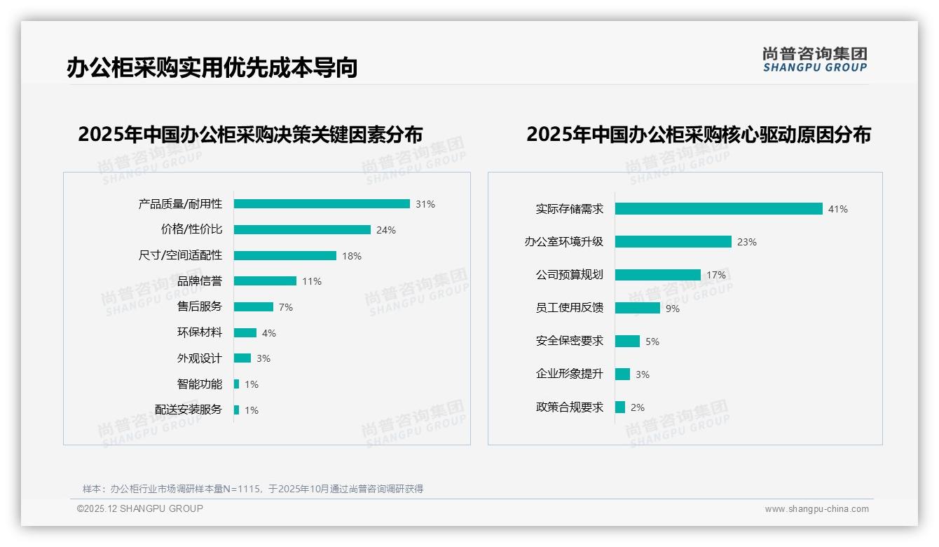 48%消费者关注促销，办公柜涨价10%后38%立刻转向替代品牌——尚普咨询集团研报速览-2025年12月-办公柜-38