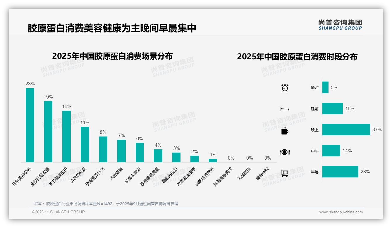 中等价位产品吸引41%消费者，尚普咨询集团报告给出权威数据-2025年11月-胶原蛋白-38