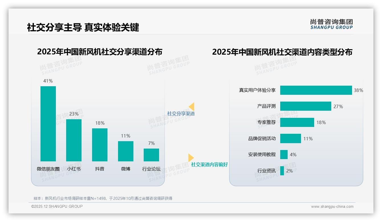 新风机退货体验满意度仅61%低于购物流程，客服成复购堵点-2025年12月-新风机-38