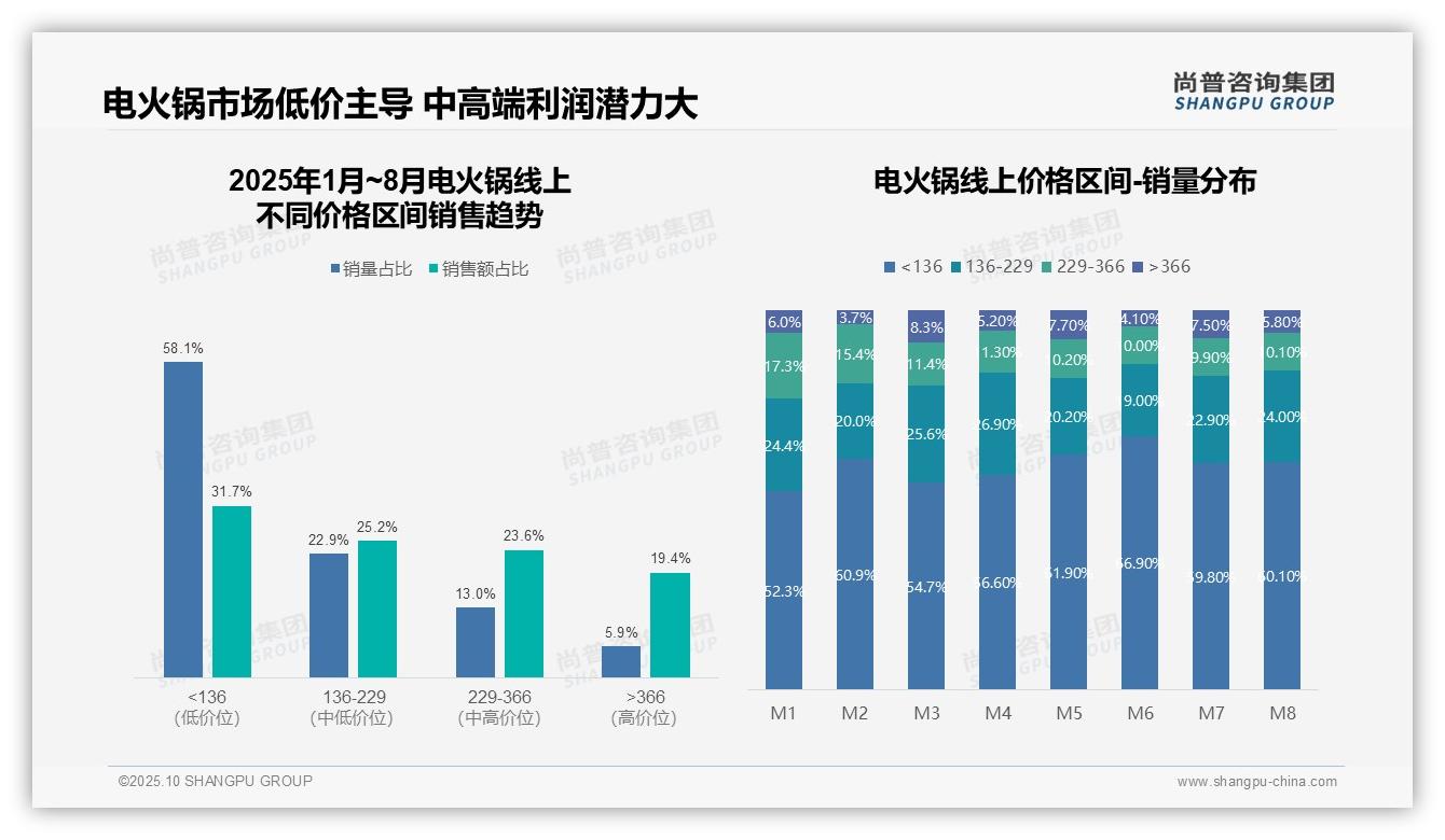 据尚普咨询集团报告：低价电火锅销量占比58.1%-2025年10月-电火锅-38