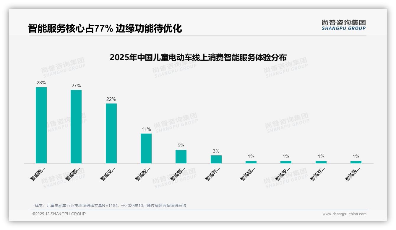 智能推荐客服支付占77%体验，儿童电动车品牌忽视组装指导仅1%——尚普咨询集团专题解读-2025年12月-儿童电动车-38